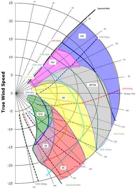Polars data Polars data